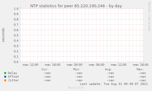 NTP statistics for peer 85.220.190.246