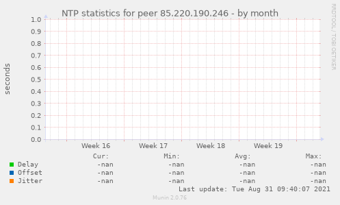 NTP statistics for peer 85.220.190.246