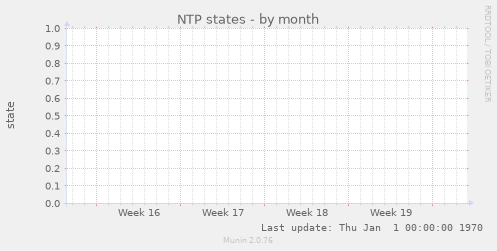 NTP states