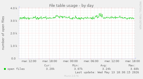File table usage