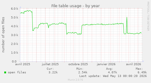 File table usage