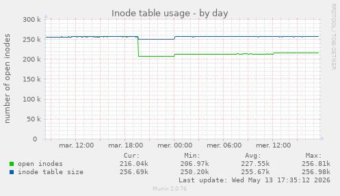 Inode table usage