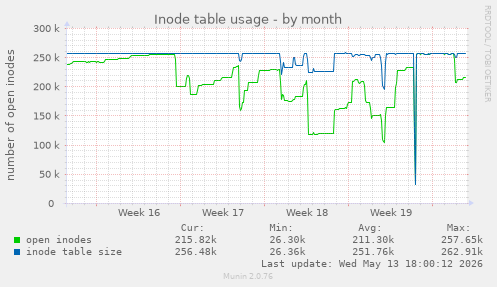 Inode table usage