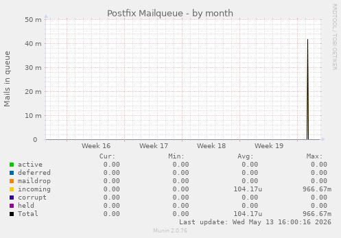 Postfix Mailqueue