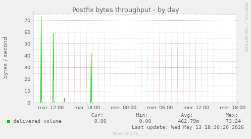 Postfix bytes throughput