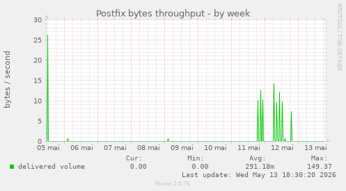 Postfix bytes throughput