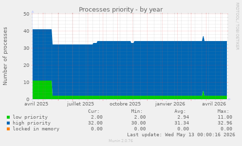 Processes priority