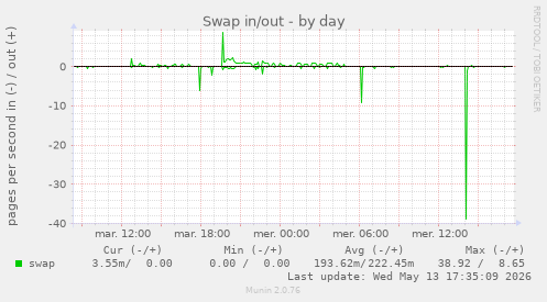Swap in/out