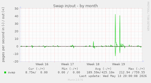 Swap in/out