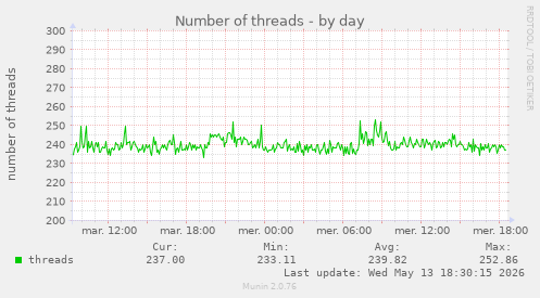 Number of threads