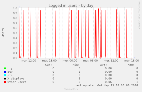 Logged in users