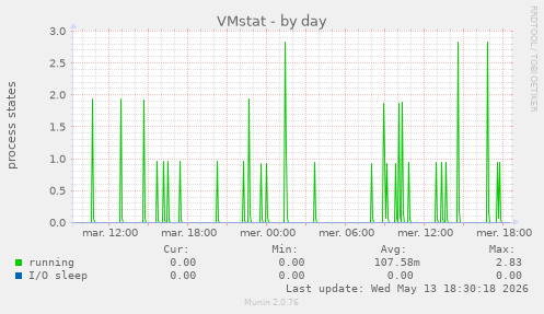 VMstat