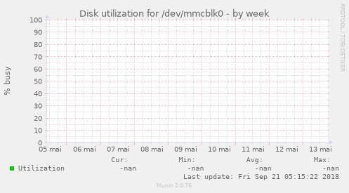 Disk utilization for /dev/mmcblk0