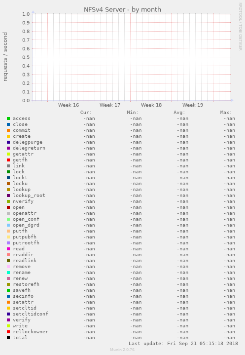 NFSv4 Server