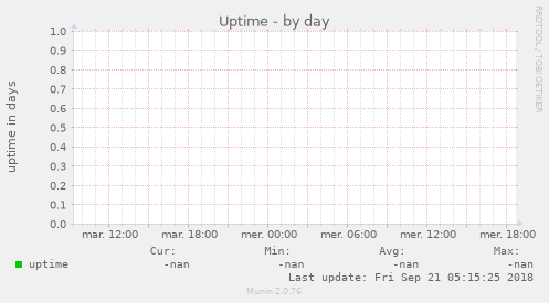Uptime