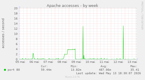 Apache accesses