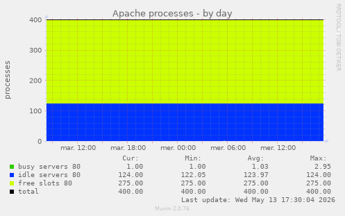 Apache processes