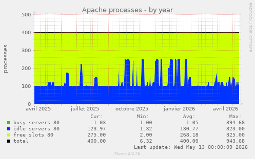 Apache processes
