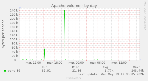 Apache volume