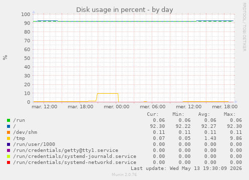 Disk usage in percent