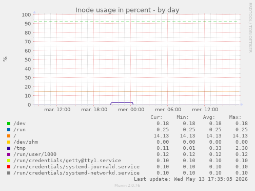 Inode usage in percent