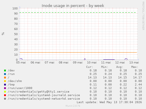 Inode usage in percent
