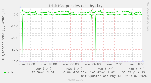 Disk IOs per device