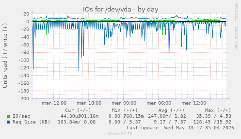 IOs for /dev/vda
