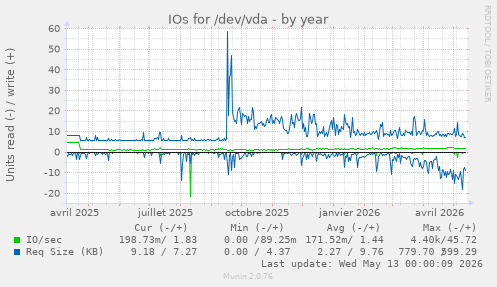 IOs for /dev/vda