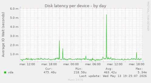Disk latency per device