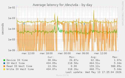 Average latency for /dev/vda