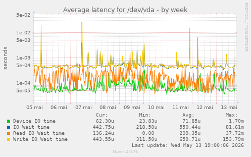 Average latency for /dev/vda