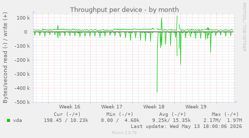 Throughput per device