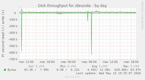 Disk throughput for /dev/vda