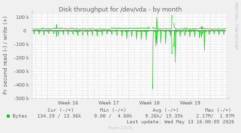 Disk throughput for /dev/vda