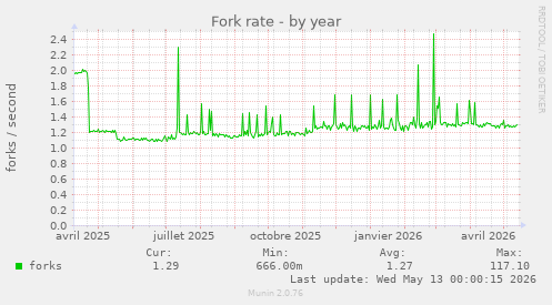 Fork rate