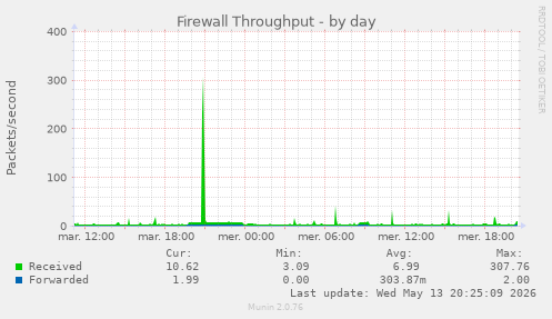 Firewall Throughput