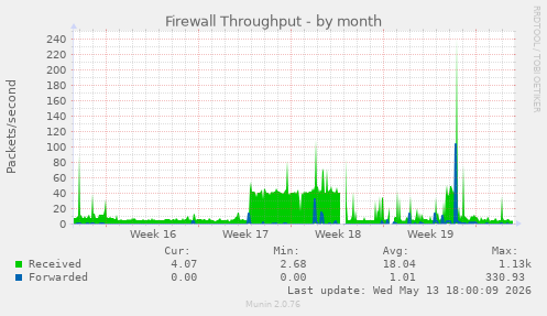 Firewall Throughput