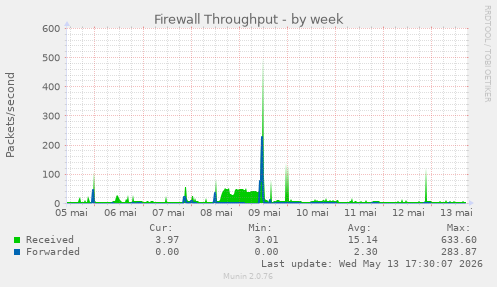 Firewall Throughput