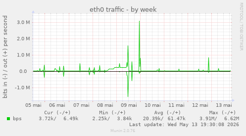 eth0 traffic