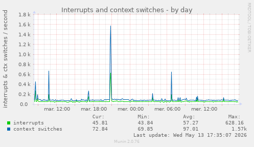 Interrupts and context switches