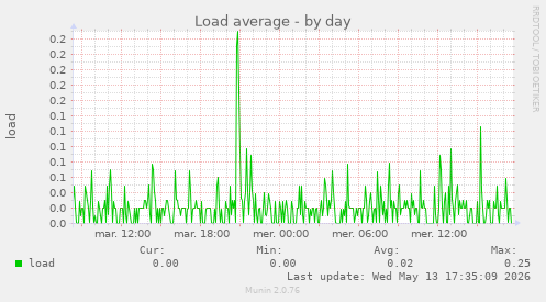 Load average