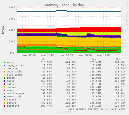 Memory usage