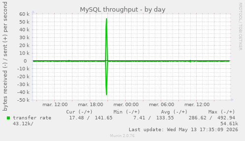 MySQL throughput