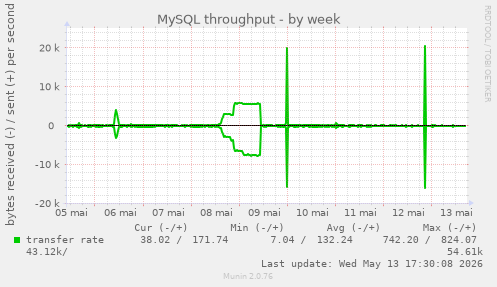 MySQL throughput