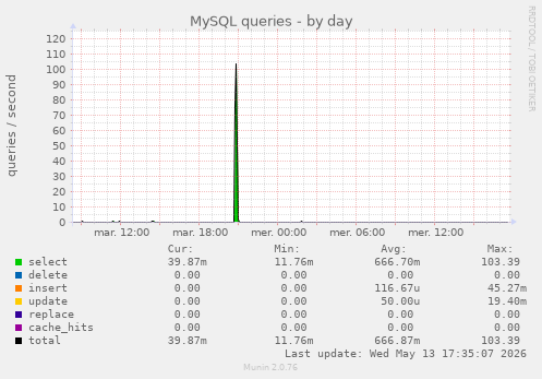MySQL queries