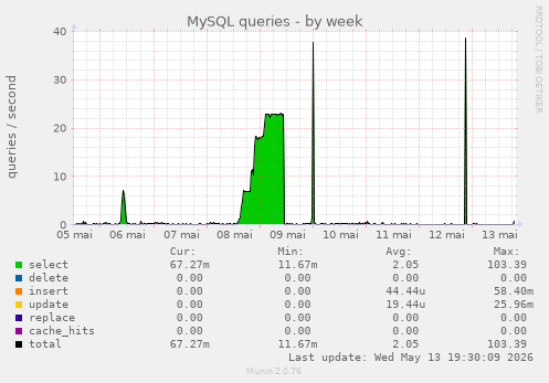 MySQL queries