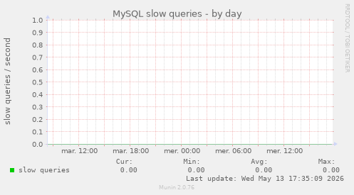 MySQL slow queries