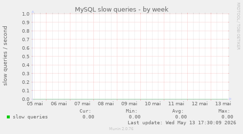 MySQL slow queries