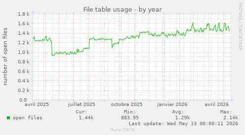File table usage